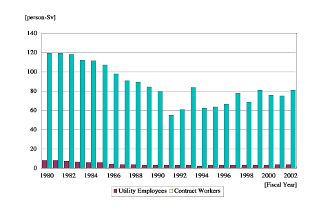 Figure 1 Annual Collective Dose of Workers' Radiation Exposure at Nuclear Plants, 1980-2002 (FY)