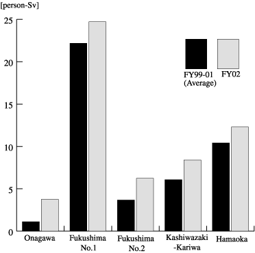 Figure 2 Workers' Radiation Dose at the "Troubled" Nuclear Power Plants