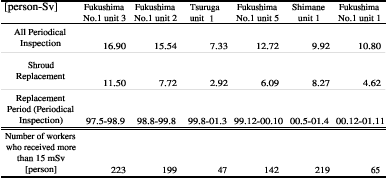 Table 1. Nuclear Workers Radiation Exposure from the Periodical Inspections including Shroud Replacement