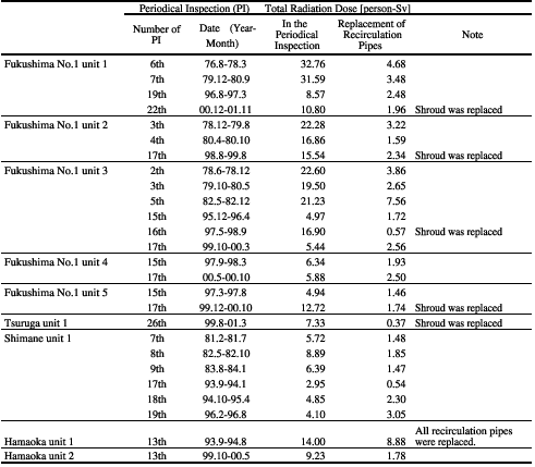 Table 2. Situation on Workers' Radiation Exposure from the Periodical Inspection