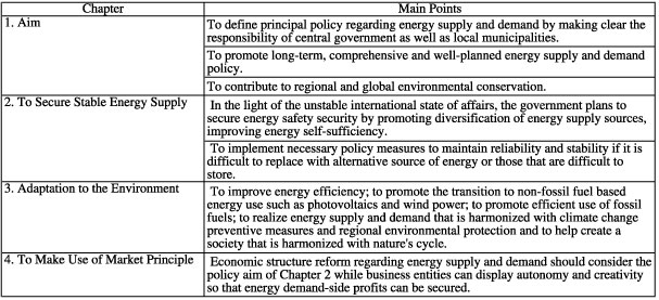 Table 1. Outline of Energy Policy Basic Law