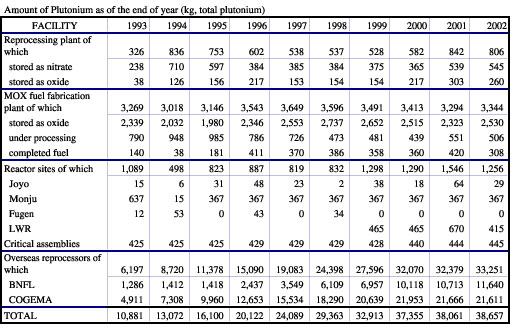 Amount of Plutonium