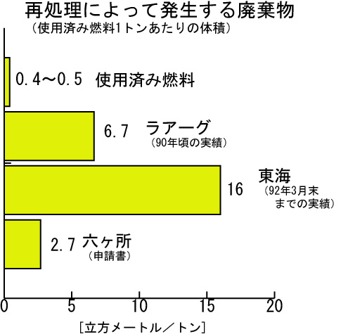 再処理によって発生する廃棄物